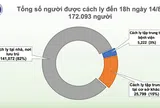 Ghi nhận 18 ca mắc mới COVID-19, trong đó 15 ca ở Đà Nẵng, Việt Nam có 929 bệnh nhân
